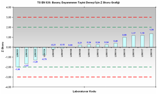 Basn Dayanm Sonular z-skoru Dalm